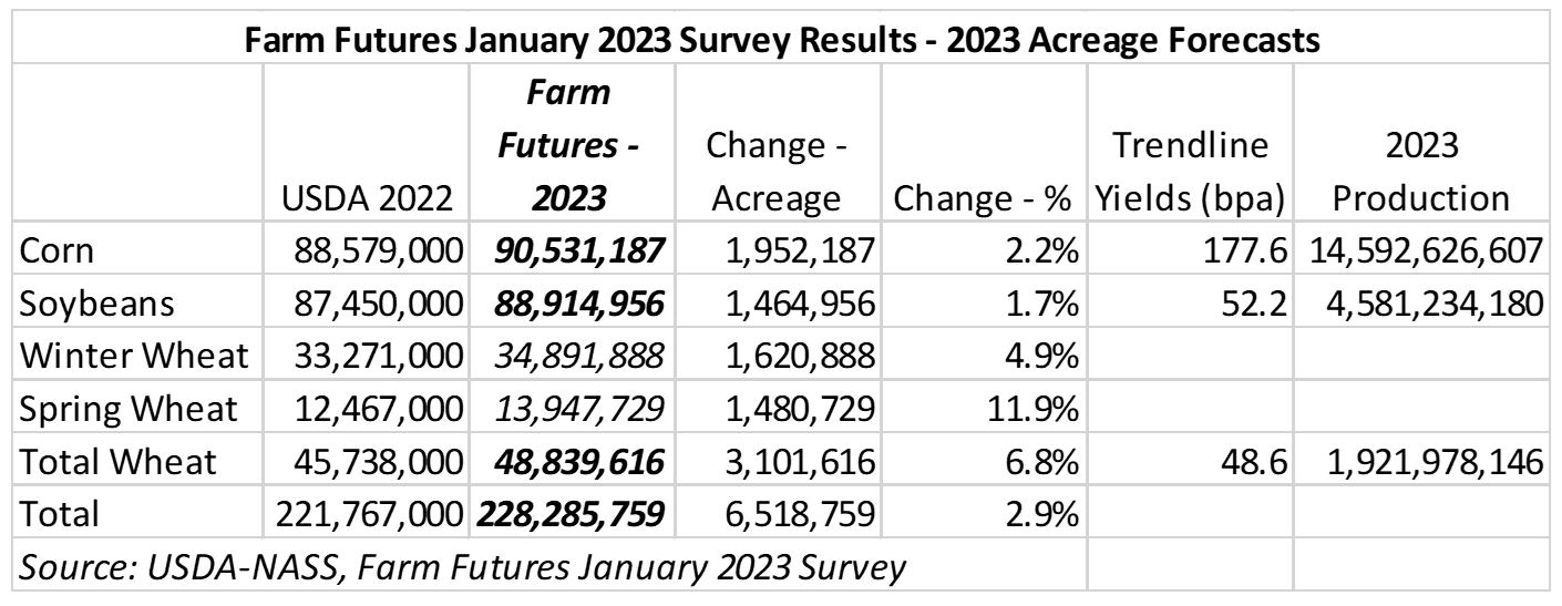 Результаты опроса Farm Futures за январь 2023 г. - прогнозы площадей на 2023 г.