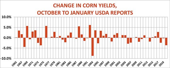 Historic change in corn yields October to January USDA reports