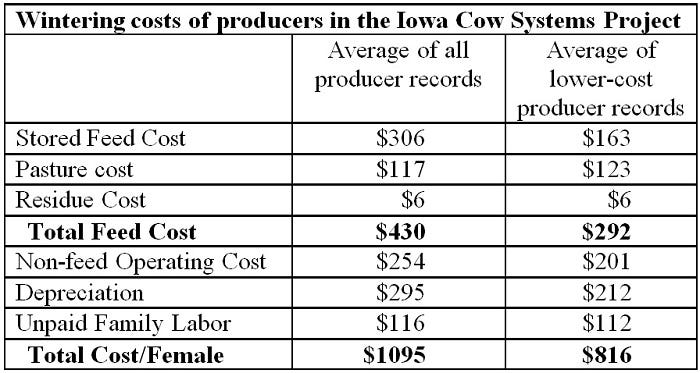 Table of Ohio cow wintering costs