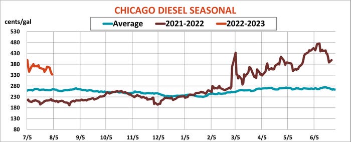 Chicago diesel seasonal prices