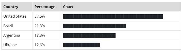 Corn exports by country