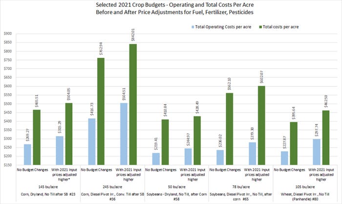 Selected 2021 Crop Budgets chart
