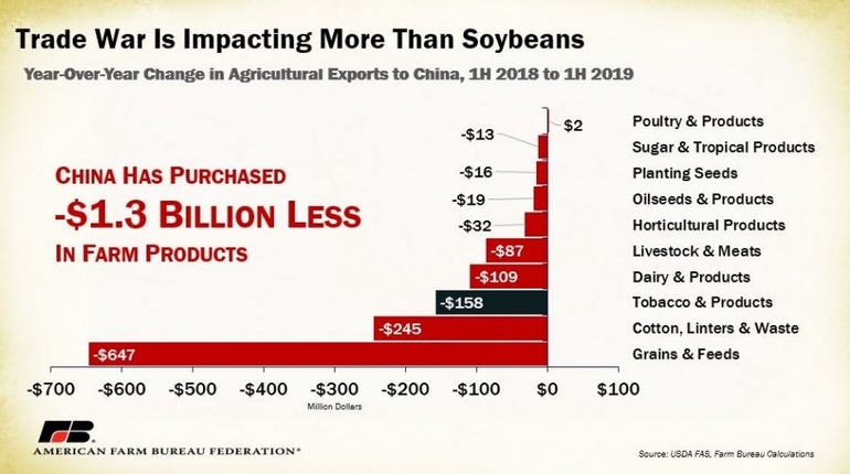Chart showing exports to China
