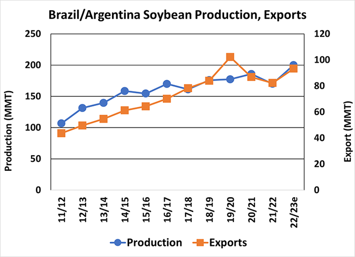 Brazil soybean production exports by year