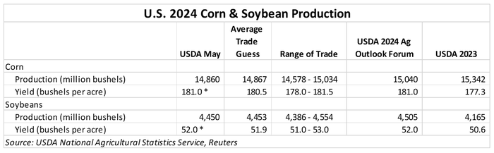 0524_wasde_corn_and_soybean_production.PNG