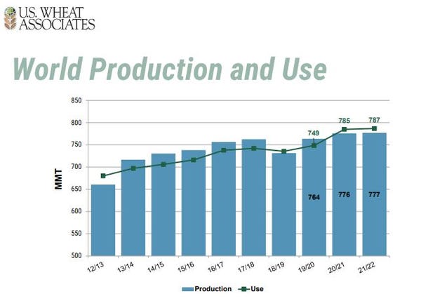 Bar chart of word production and use of wheat.
