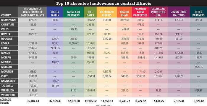 Top 10 absentee landowners in central Illinois