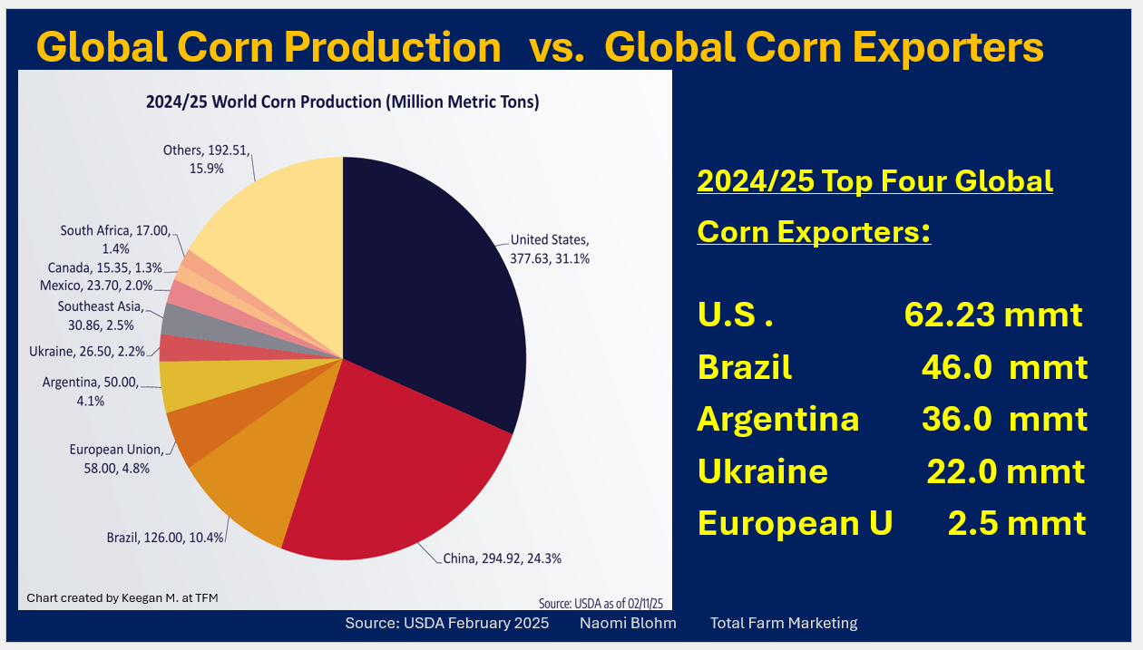 Feb_13_Corn_global_production_v_exports.png
