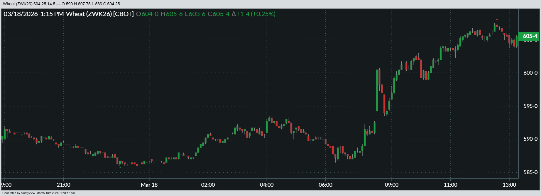 May Chicago SRW futures jumped almost 2.5% higher on Wednesday.