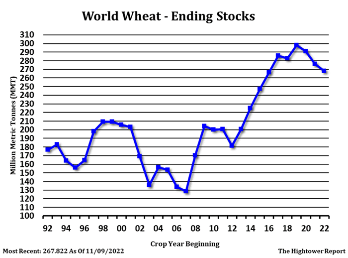 World wheat ending stocks