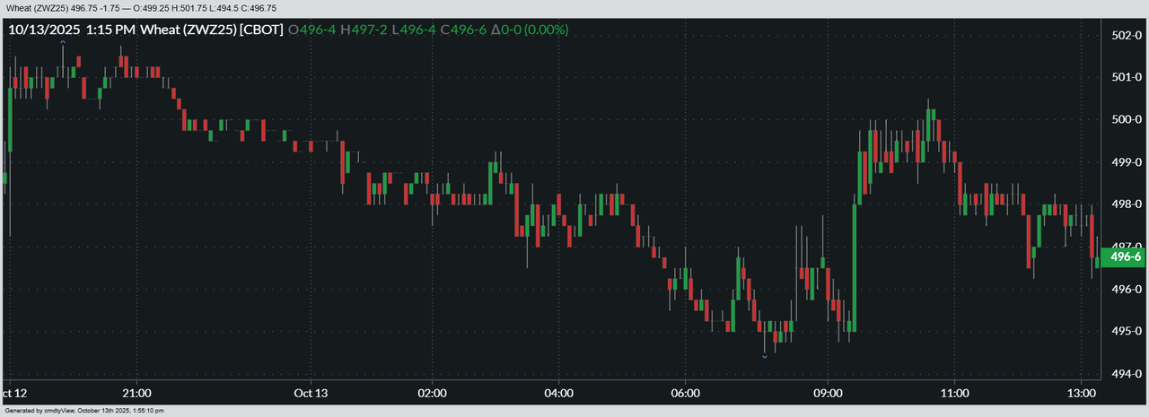 Chicago SRW prices were back in the red, trending a little more than 0.25% lower on Monday.