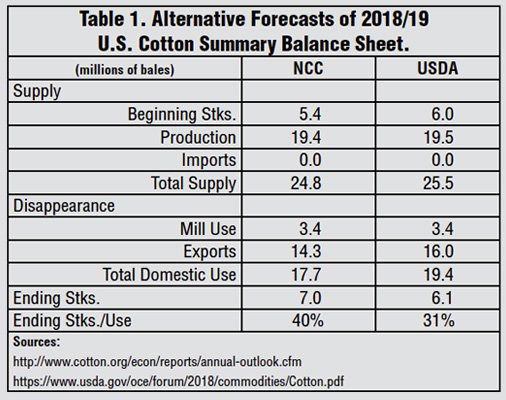 A balancing act for the U.S. cotton market