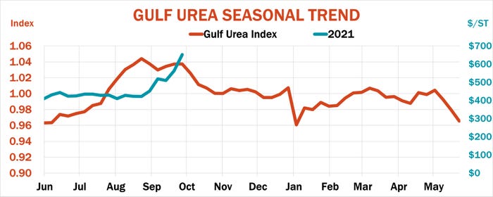 Gulf Urea Index