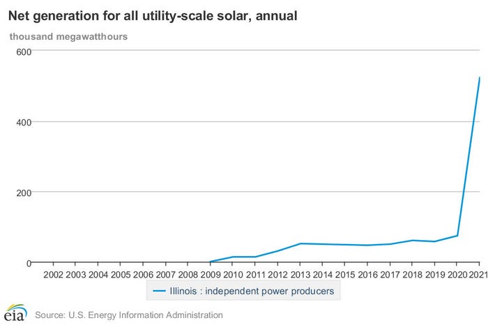 graph showing net-generation for all utility-scale solar, annual 