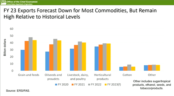 Graph showing FY 23 exports forecast down for most commodities, but remain high relative to historical levels