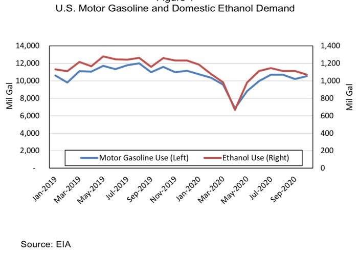 U.S. Motor Gasoline Ethanol Demand