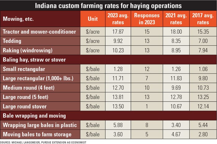 Indiana custom rates for haying in 2023