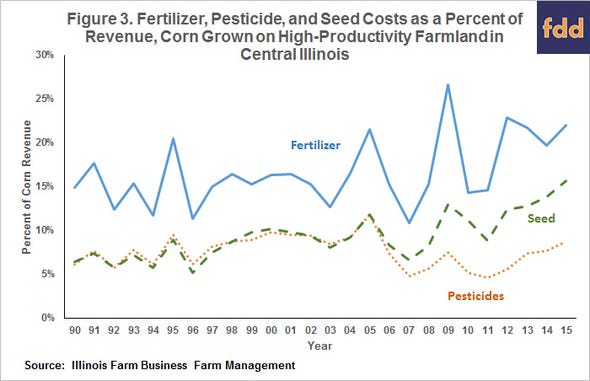 Fertilizer, pesticide and seed, corn grown on high productivity farmland