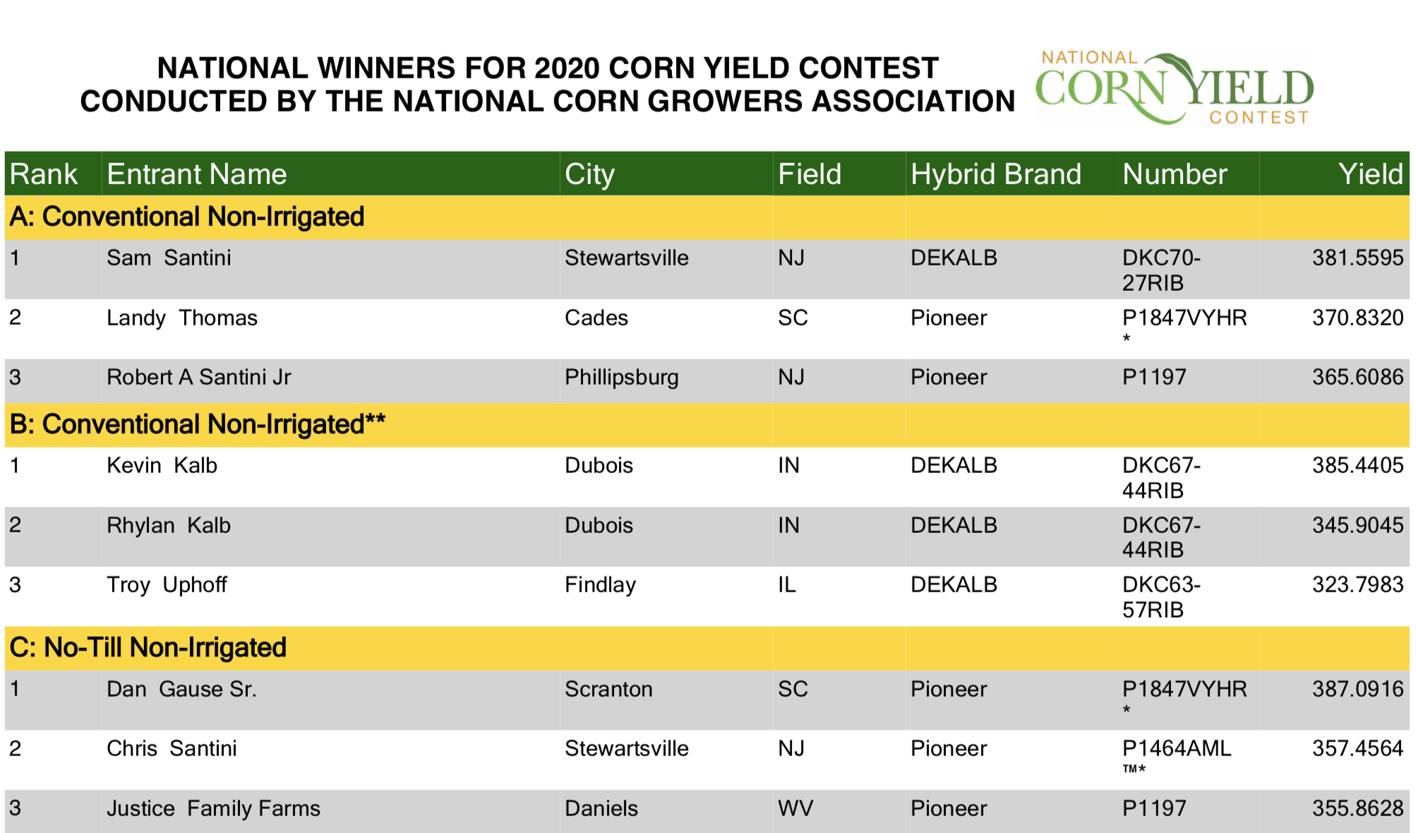 Michigan grower wins NCGA yield contest