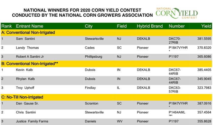 Winners in non-irrigated conventional and no-till in National Corn Yield Contest