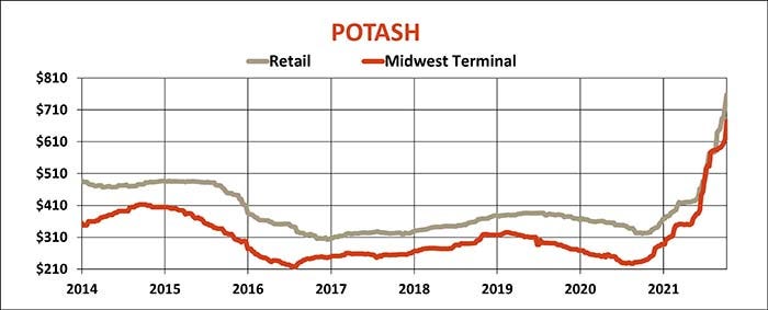 POTASH retail and midwest terminal prices by year