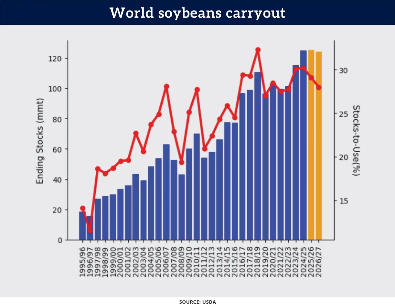 Chart: World soybeans carryout