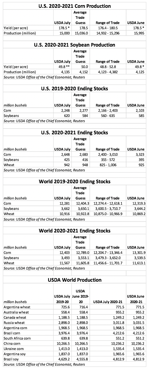 crop production, soybean production, ending stocks and world production