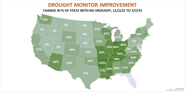 Map showing drought monitor improvement change in percent by state.