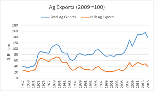 ag-exports-figure 1