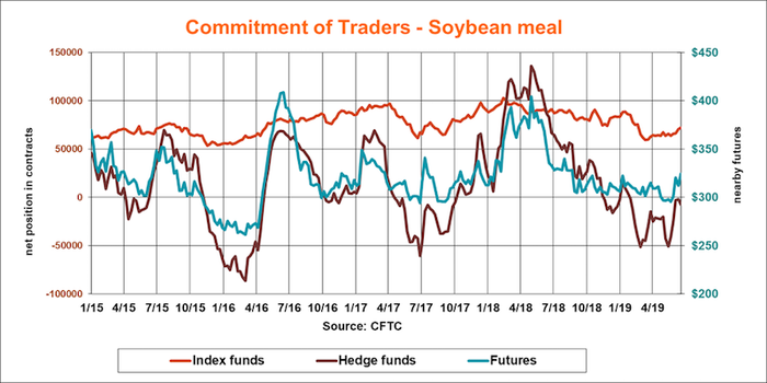 commitment-traders-soybean-meal-CFTC-062119.png