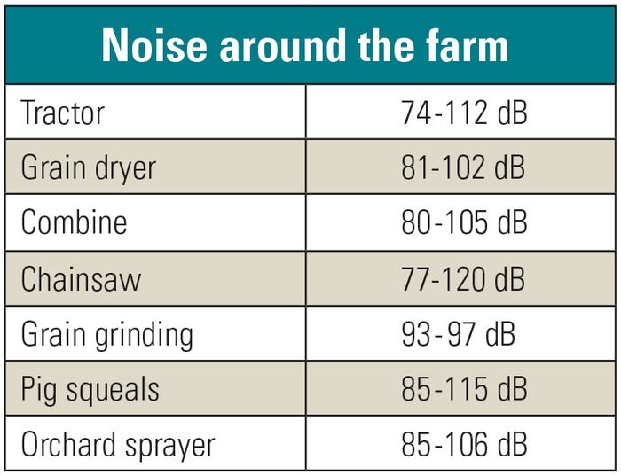 A graphic of a table listing the farm noise activity with the noise decibel range