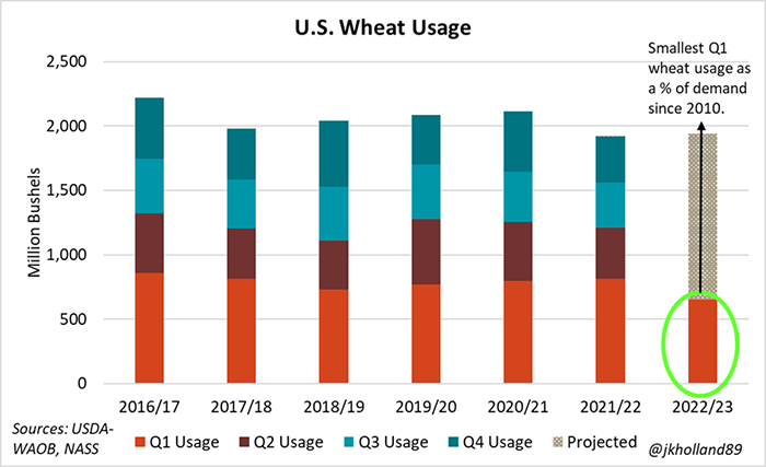 U.S. wheat usage