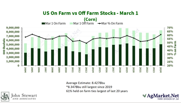 U.S. Farm vs. Off Farm Stocks as of March 1, 2024 for corn