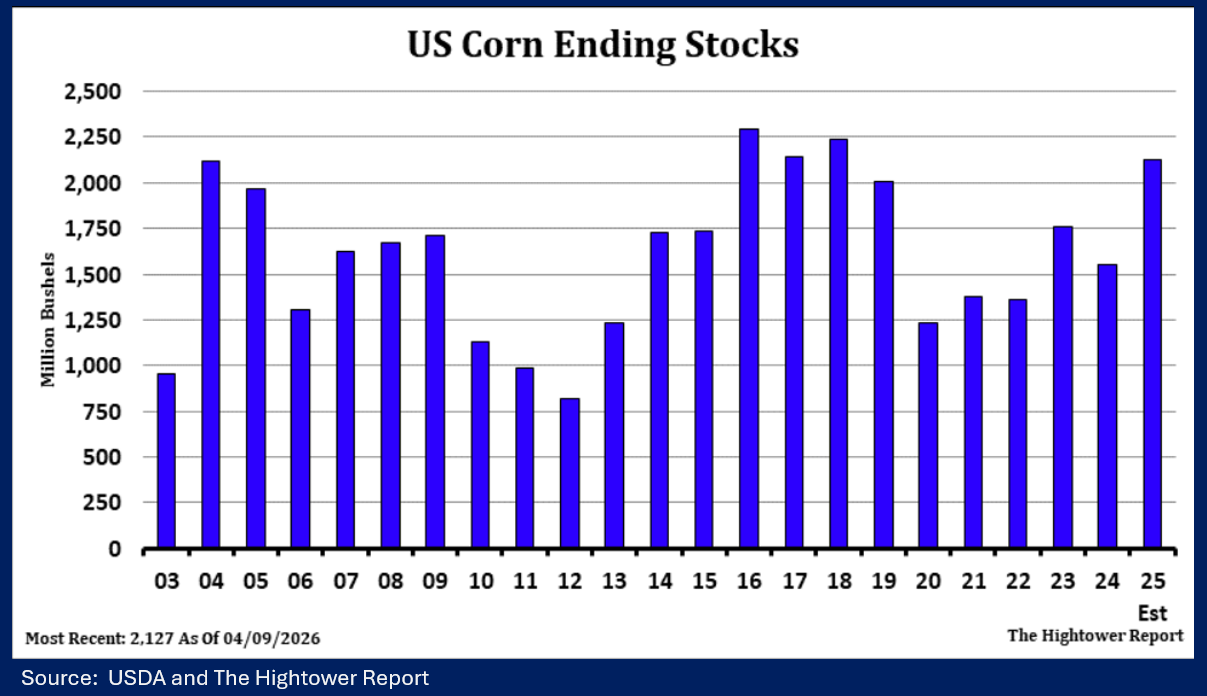 Corn Carryout Bar Chart