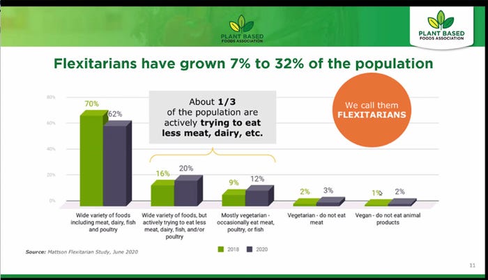 Flexitarians Have Grown to 32% of Population