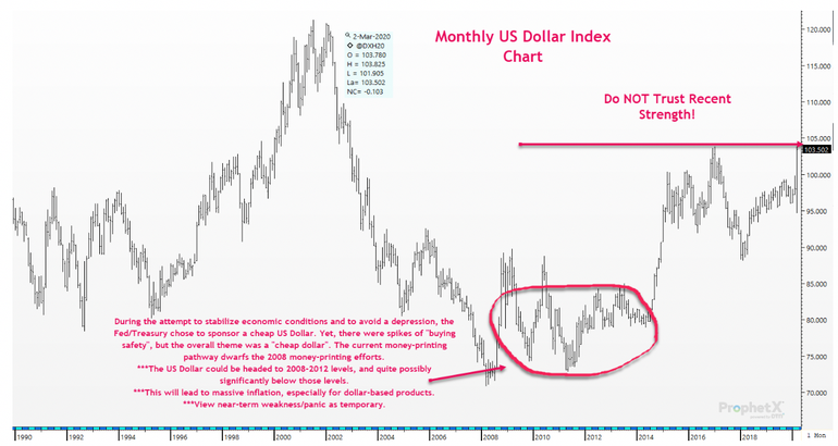 Monthly US Dollar Index Chart