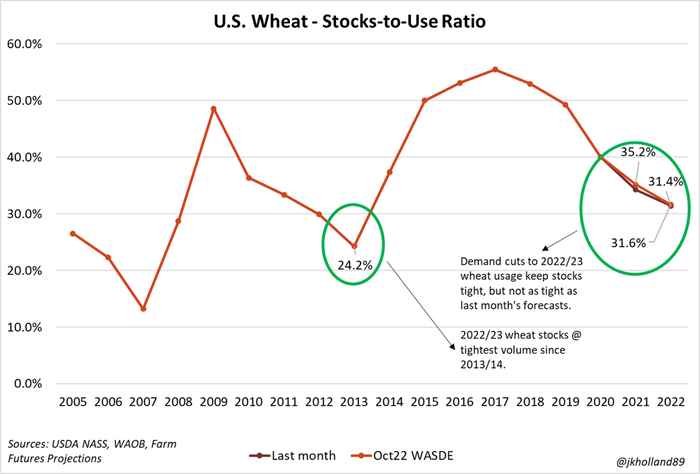 wheat-stocks-use-ratio.png