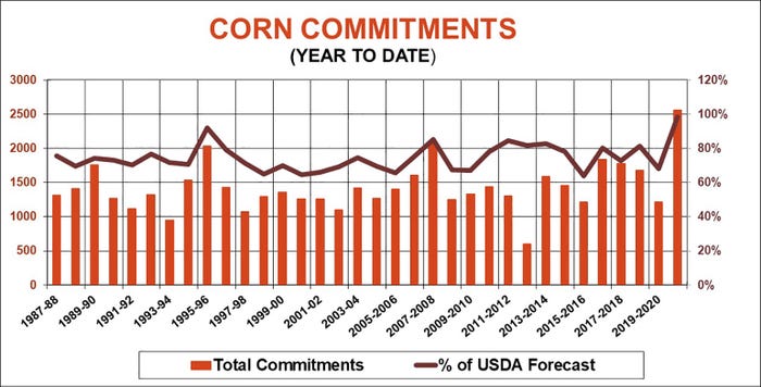 Corn Commitments