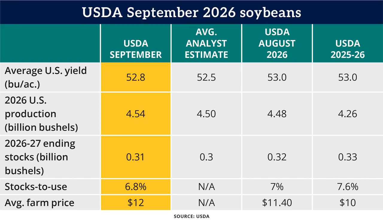 Table: USDA September 2026 soybeans
