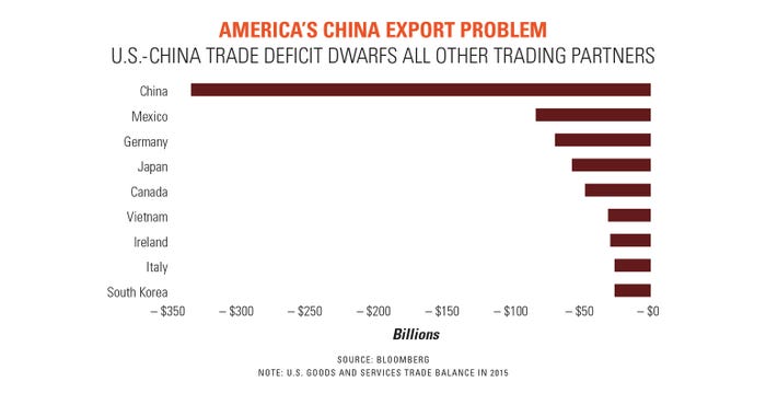 Americas_China_Export_Problem_Chart_1540x789.jpg