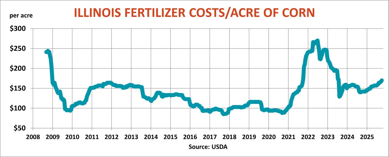Illinois fertilizer costs per acre of corn