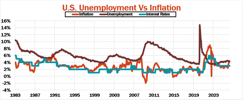 U.S. unemployment vs. inflation
