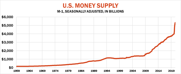 U.S. Money Supply