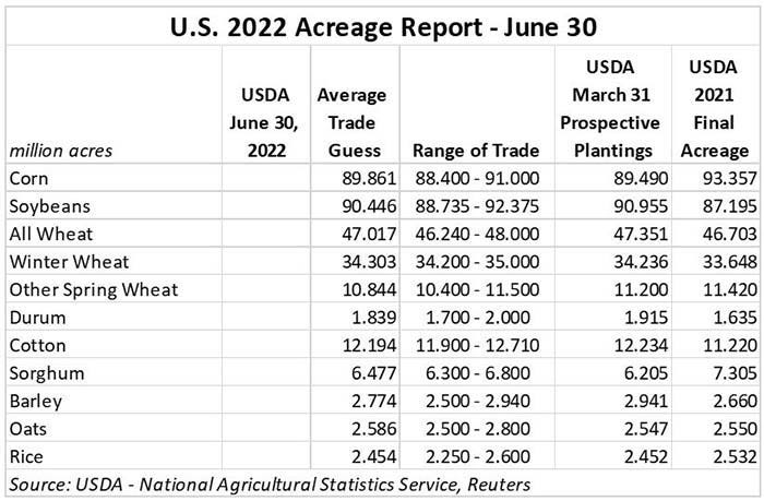 USDA acreage report data from June 30, 2022