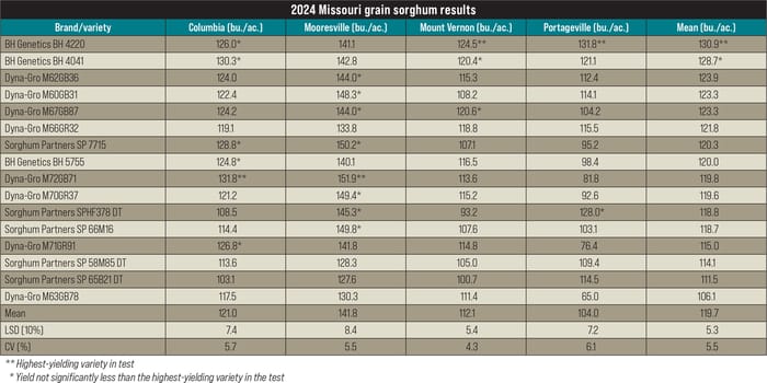 2024 Missouri grain sorghum results table 2024 Missouri grain sorghum results table