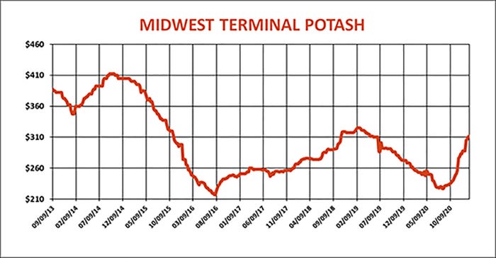 midwest terminal potash