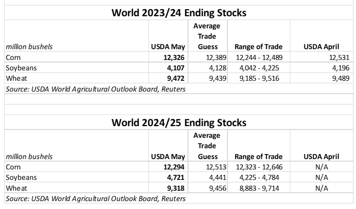 0524_wasde_world_ending_stocks.PNG
