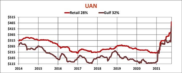 UAN retail 28% and Gulf 32% by year