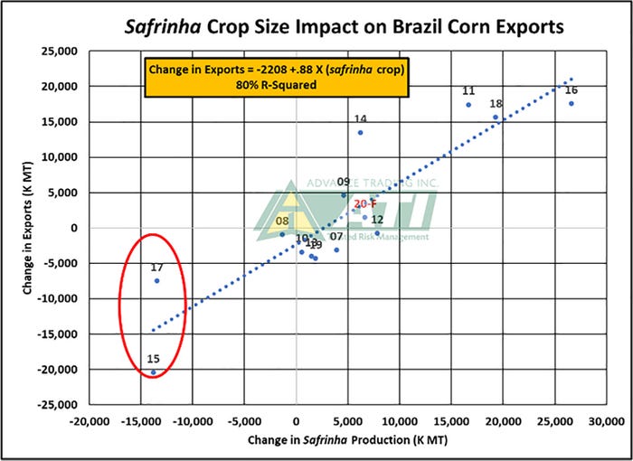 Safrinha crop size impact on Brazil corn exports