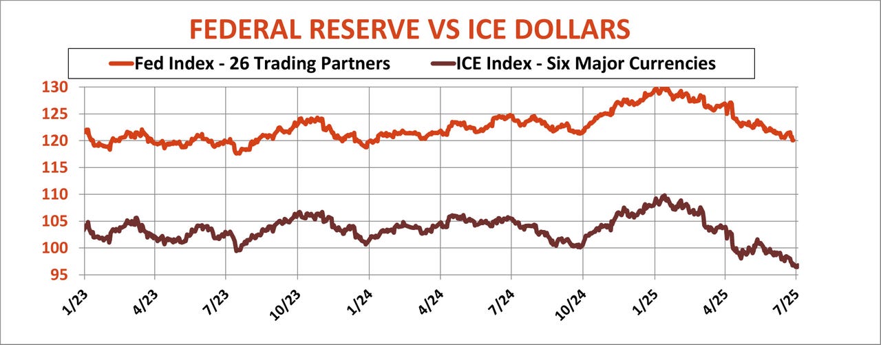 Chart showing Federal Reserve versus ICE dollars since January, 2023.